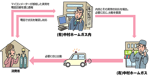 集中監視システム